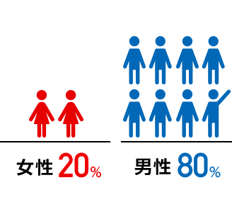 図：管理職男女比　女性20%：男性80%