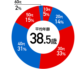 図：年代別社員構成比　10代：5% 20代：14% 30代：33% 40代：31% 50代：15% 60代：2%