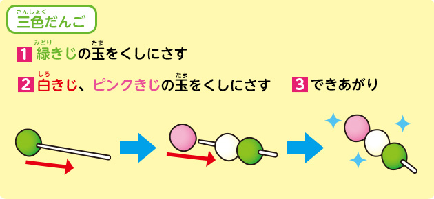 三色だんご
            1.緑きじの玉をくしにさす
            2.白きじ、ピンクきじの玉をくしにさす
            3.できあがり
            